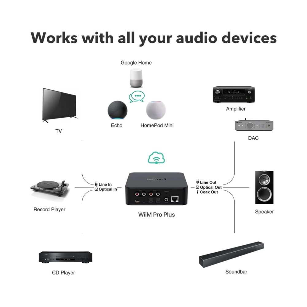 AVStore-WiiM-Pro-Plus-Music-Streamer-Work-With-All-Devices jpg